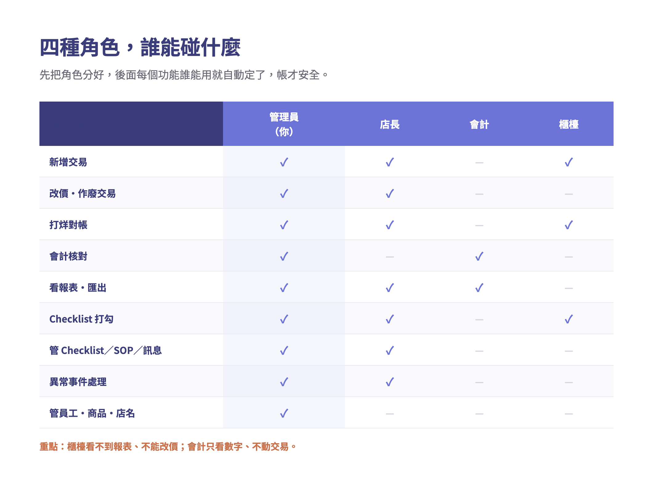 權限分級
